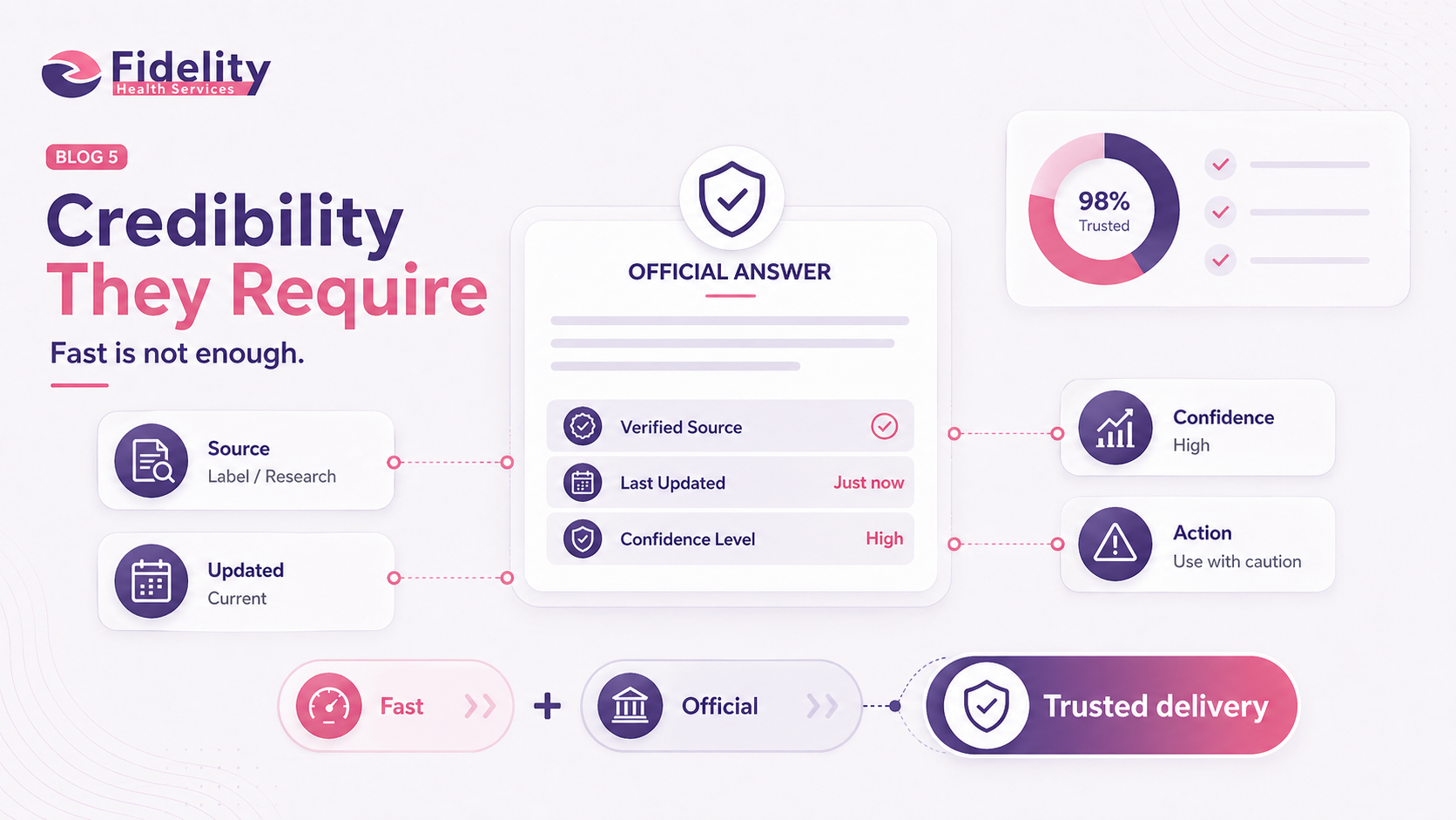 Credibility They Require — Fast is Not Enough